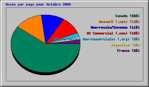 Acces par pays pour Octobre 2008