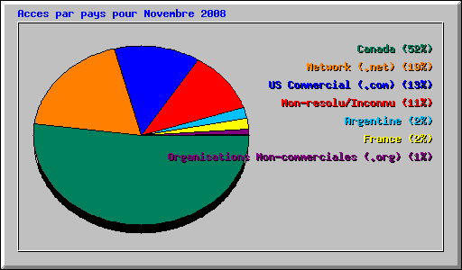 Acces par pays pour Novembre 2008