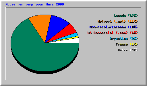 Acces par pays pour Mars 2009