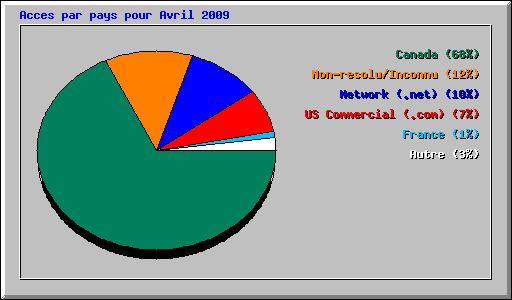 Acces par pays pour Avril 2009