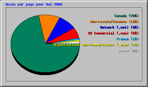 Acces par pays pour Mai 2009