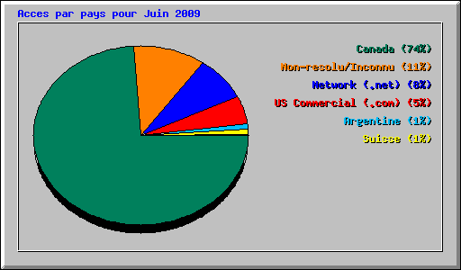 Acces par pays pour Juin 2009