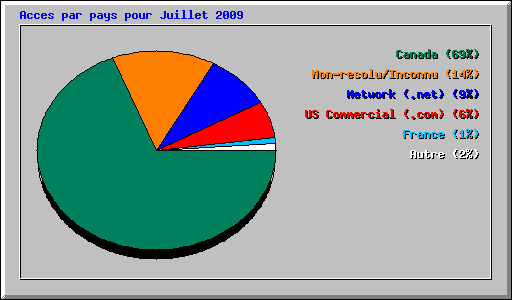 Acces par pays pour Juillet 2009