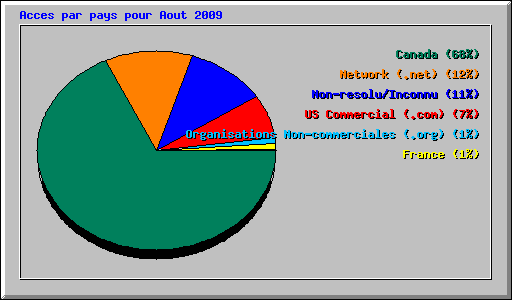 Acces par pays pour Aout 2009