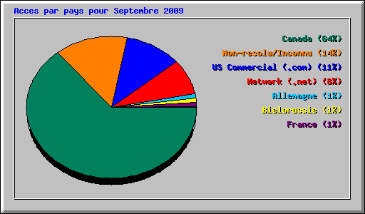 Acces par pays pour Septembre 2009