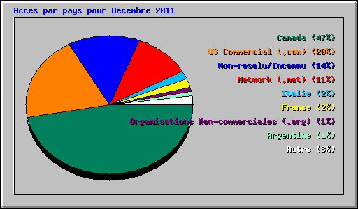 Acces par pays pour Decembre 2011