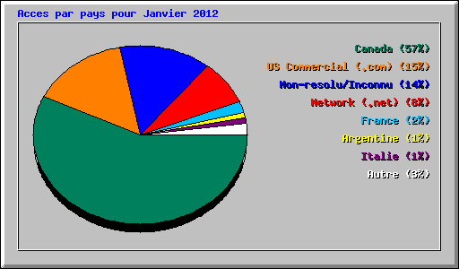 Acces par pays pour Janvier 2012