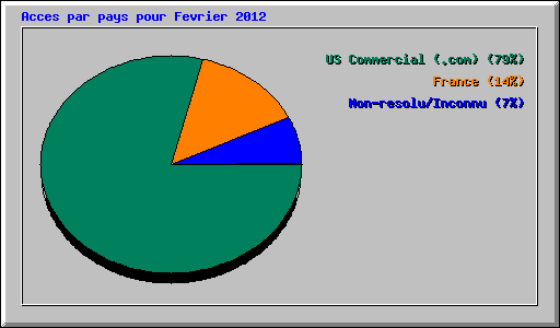 Acces par pays pour Fevrier 2012