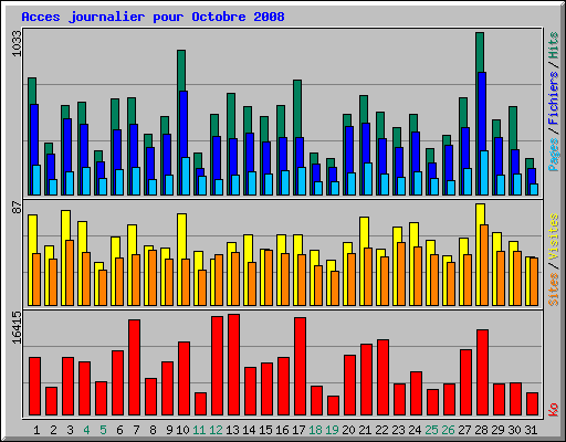 Acces journalier pour Octobre 2008