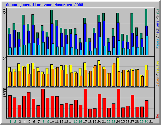 Acces journalier pour Novembre 2008