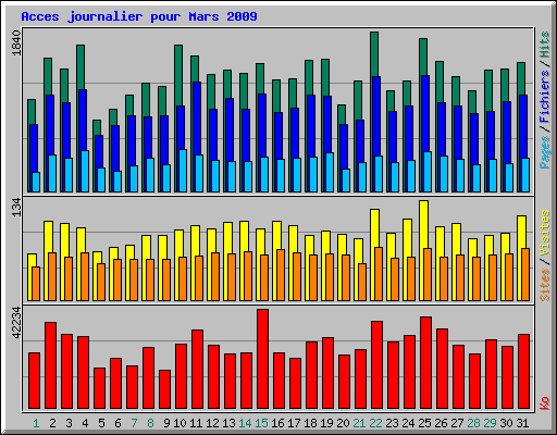 Acces journalier pour Mars 2009