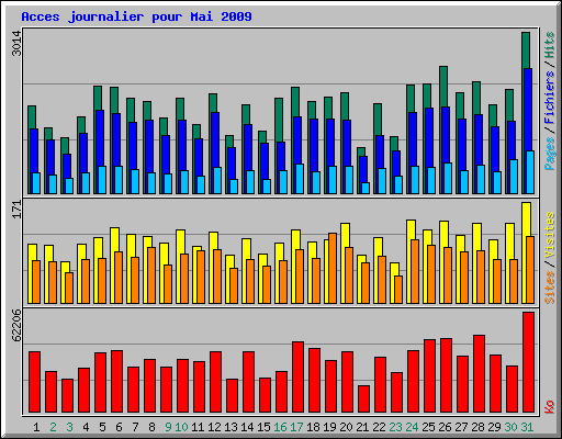 Acces journalier pour Mai 2009