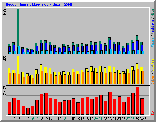 Acces journalier pour Juin 2009
