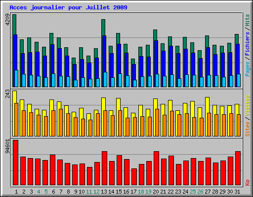 Acces journalier pour Juillet 2009