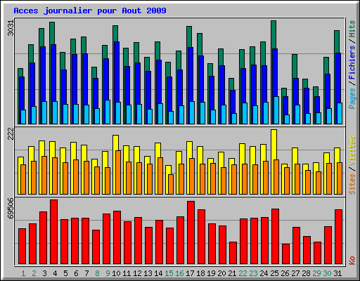 Acces journalier pour Aout 2009