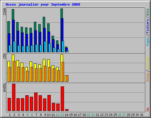 Acces journalier pour Septembre 2009