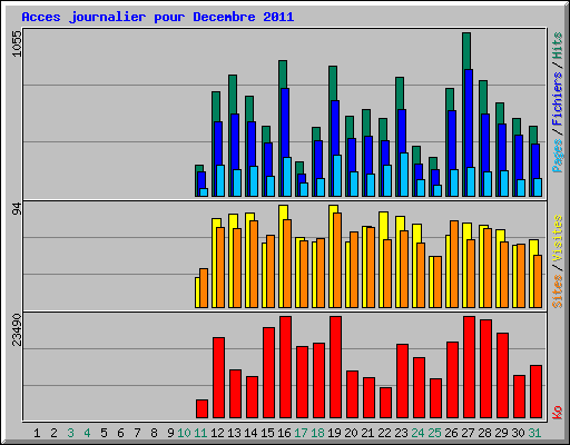 Acces journalier pour Decembre 2011