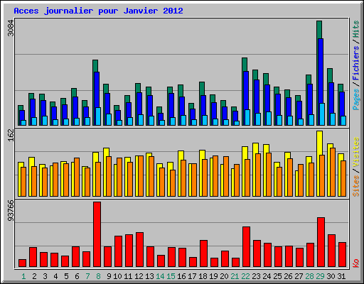 Acces journalier pour Janvier 2012