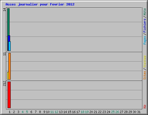Acces journalier pour Fevrier 2012