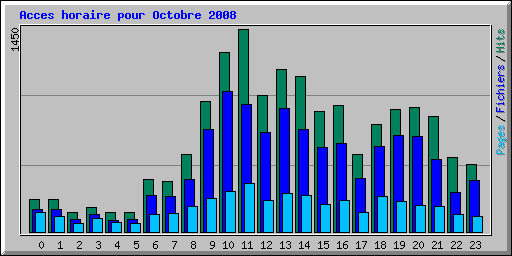 Acces horaire pour Octobre 2008