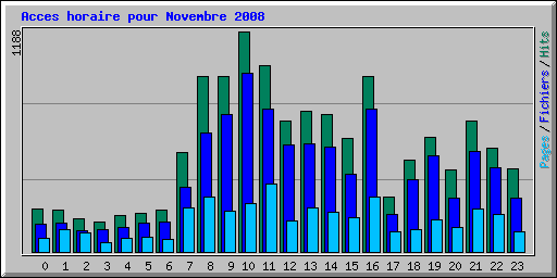 Acces horaire pour Novembre 2008