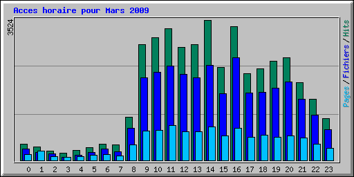 Acces horaire pour Mars 2009