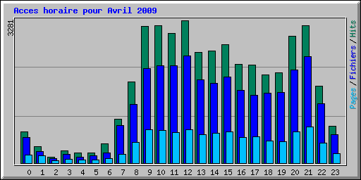 Acces horaire pour Avril 2009