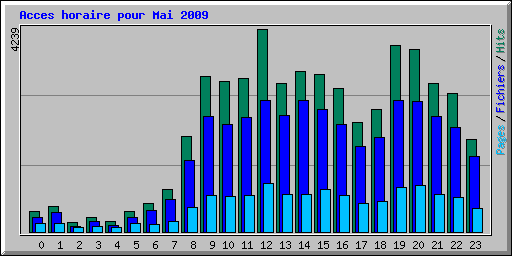 Acces horaire pour Mai 2009