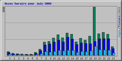 Acces horaire pour Juin 2009