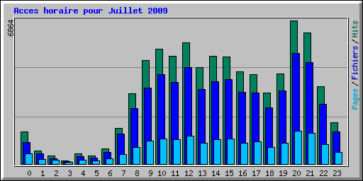 Acces horaire pour Juillet 2009