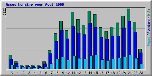 Acces horaire pour Aout 2009