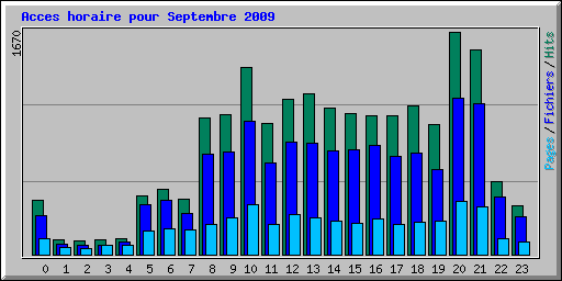 Acces horaire pour Septembre 2009