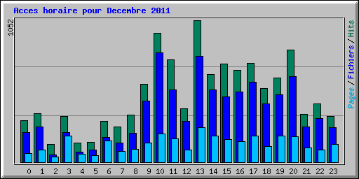 Acces horaire pour Decembre 2011