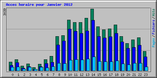 Acces horaire pour Janvier 2012