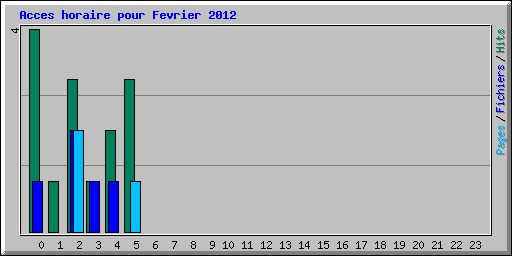Acces horaire pour Fevrier 2012