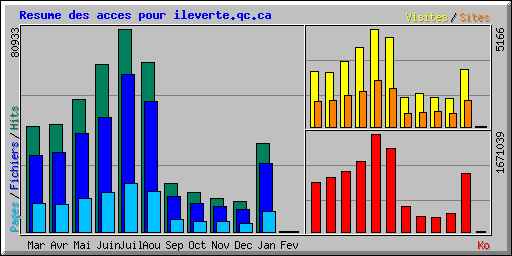 Resume des acces pour ileverte.qc.ca
